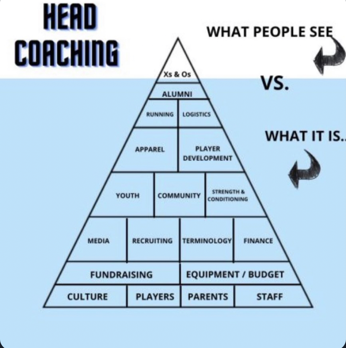 It’s funny how much people don’t know about what goes into coaching a team . Most of the messy part , ain’t even football
